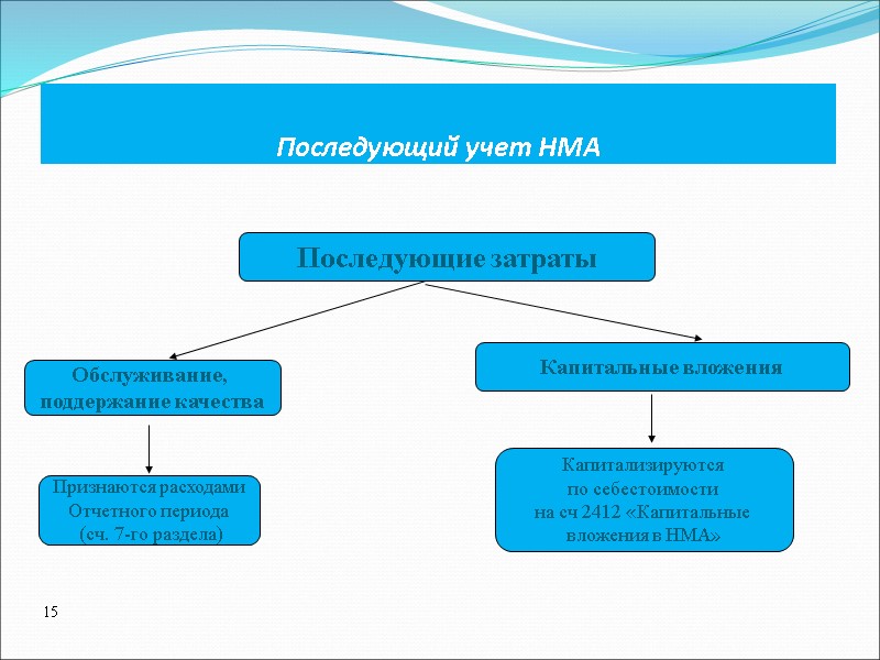 Последующий учет НМА Последующие затраты Обслуживание,  поддержание качества Капитальные вложения Признаются расходами Отчетного